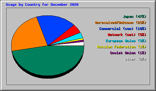 Usage by Country for December 2020