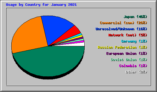 Usage by Country for January 2021