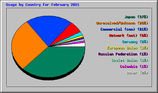Usage by Country for February 2021