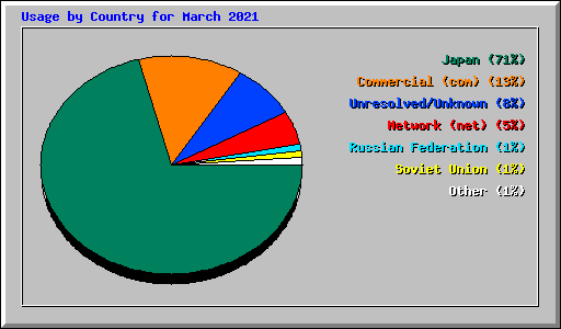 Usage by Country for March 2021
