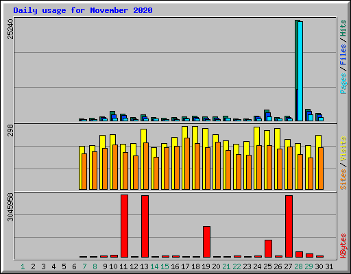 Daily usage for November 2020