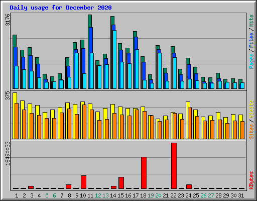 Daily usage for December 2020