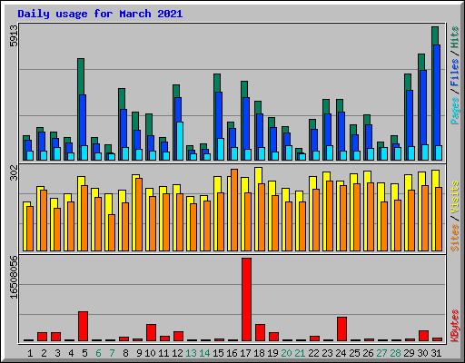 Daily usage for March 2021