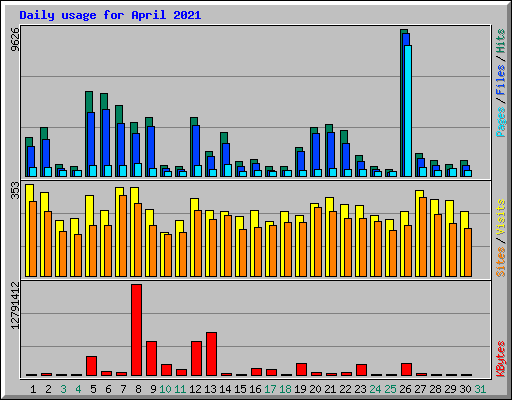 Daily usage for April 2021