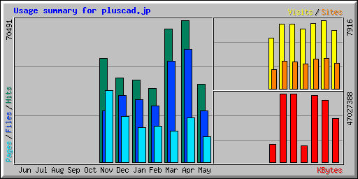 Usage summary for pluscad.jp